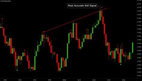 5 Minute Binary Options Reversal Trading Strategy