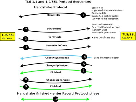 Survival Guide Tlsssl And Ssl X509 Certificates Ca Signed And