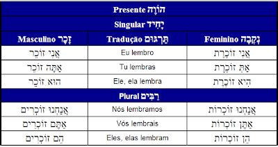 Exegese Do At Fateadal Verbos Em Hebraico