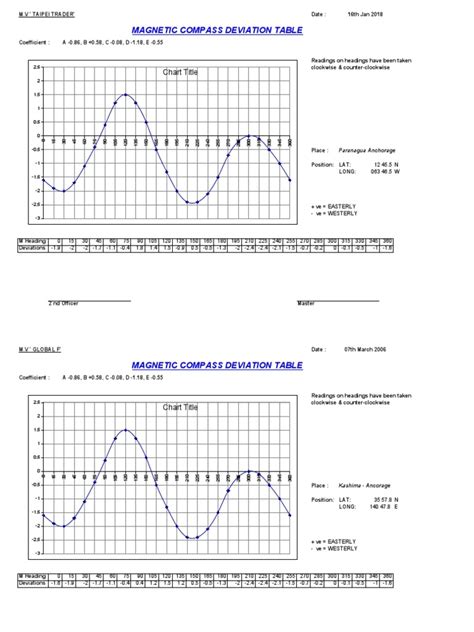 Magnetic Compass Deviation Table Chart Title Pdf Navigation Geometric Measurement