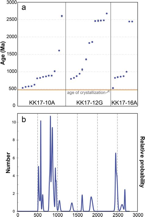 A Diagram Showing The Distribution Of Xenocrystic Zircon Grains