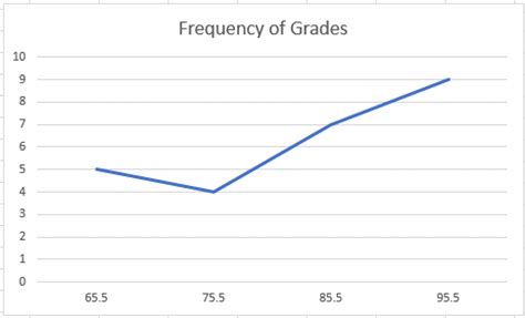 Frequency Polygon - Excel & Google Sheets - Automate Excel