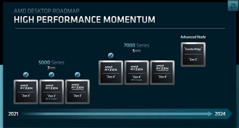 Amd S Desktop Cpu Roadmap Brings Zen Based Granite Ridge