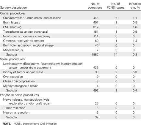 Neurosurgical Procedures | Semantic Scholar