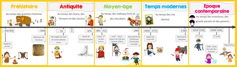 Frise Chronologique Les Grandes Périodes De Lhistoire Classe Et
