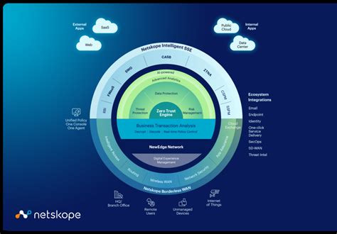 Introducing Netskope Borderless Sd Wan Netskope