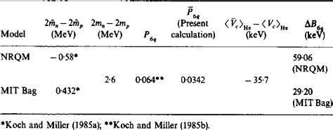 Table 1 From Six Quark Cluster Effects And A Binding Energy Difference