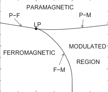 Mean Field Phase Diagram Of The ANNNI Model Displaying The