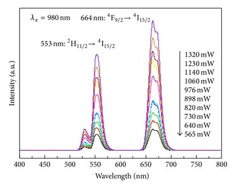 Uc Emission Spectra Of Bala Zno Er Yb With Different