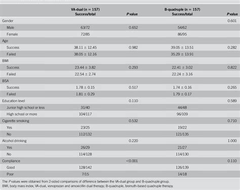 Table From Ten Day Vonoprazan Amoxicillin Dual Therapy Vs Standard