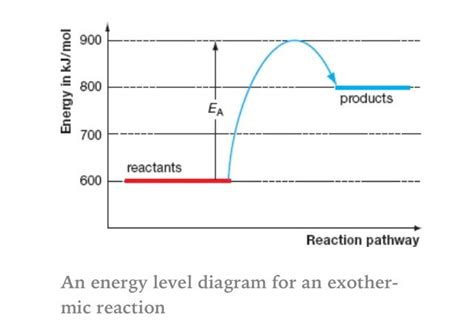 Energy Level Diagram For An Exothermic Reaction