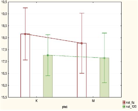 Comparison of the level of sebum before and after training in both sexes | Download Scientific ...