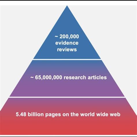 The Knowledge Pyramid Download Scientific Diagram