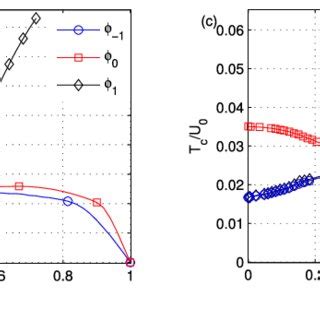 Zero Temperature Phase Transition For Spin Ultracold Bosons In A D