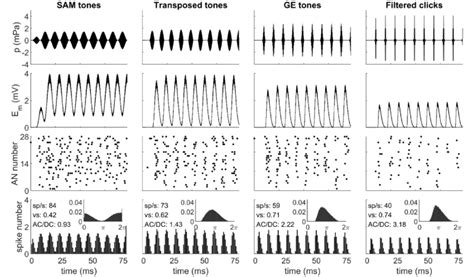 Waveforms Of Example Acoustic Stimuli Modulation Frequency F M 128