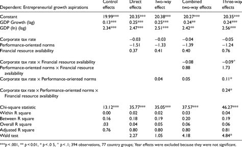 Panel Regression Models Random Effects Download Scientific Diagram