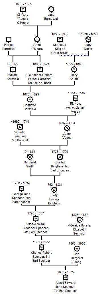 Ancestry charts of Diana Spencer and Catherine Middleton | Familypedia | FANDOM powered by Wikia