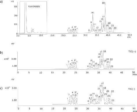 Pdf Qualitative And Quantitative Hplc Elsd Esi Ms Analysis Of