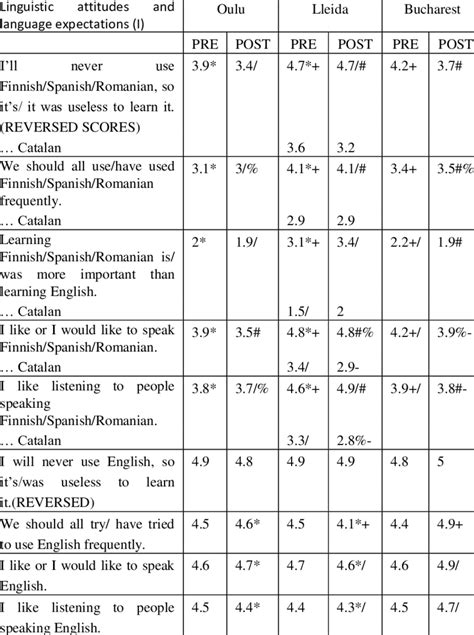 Linguistic attitudes and language expectations (I). | Download ...