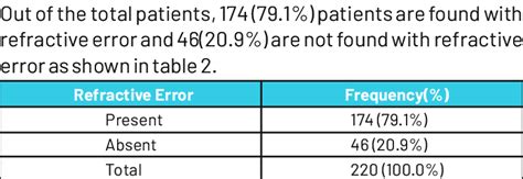 Visual Acuity Wise Distribution Of Participants Download Scientific Diagram