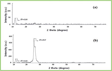 X Ray Diffraction Patterns Of A Graphene Oxide Go B Reduced Download Scientific Diagram