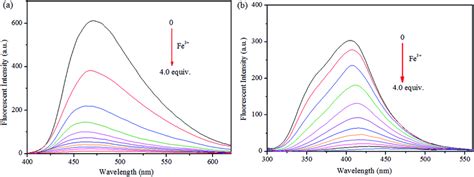 Fluorescence Spectra Of A S1 And B S2 And In Thf λex 300 Nm Download Scientific Diagram