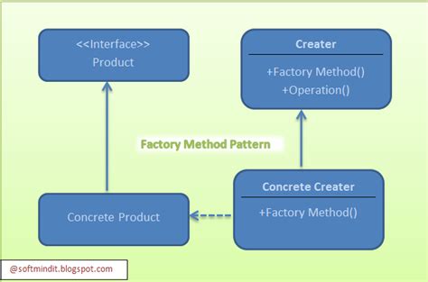 Factory Design Pattern - C# ~ Dotnet Guru