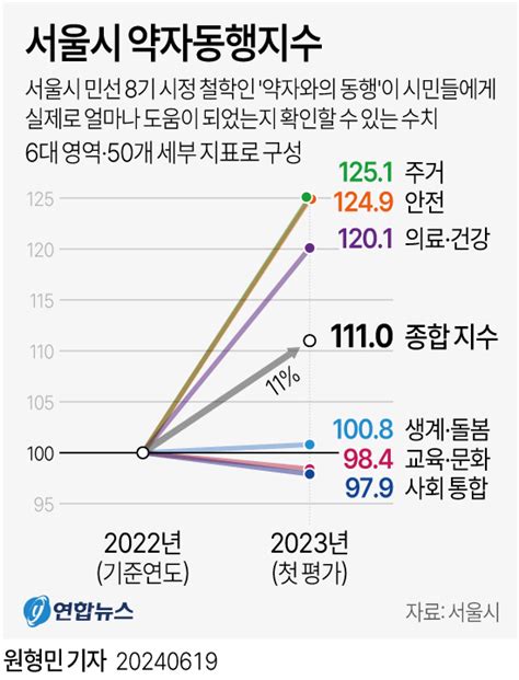 그래픽 서울시 약자동행지수 연합뉴스