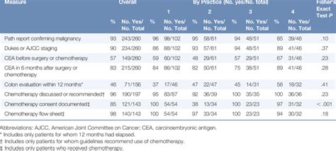 Adherence To Quality Indicators Download Table