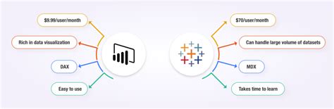 Power Bi Vs Tableau Which One Is Better In 2024