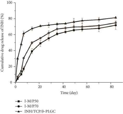 A Release Behaviours Of Inh Loaded Scaffolds In Vitro B Inh And Download Scientific