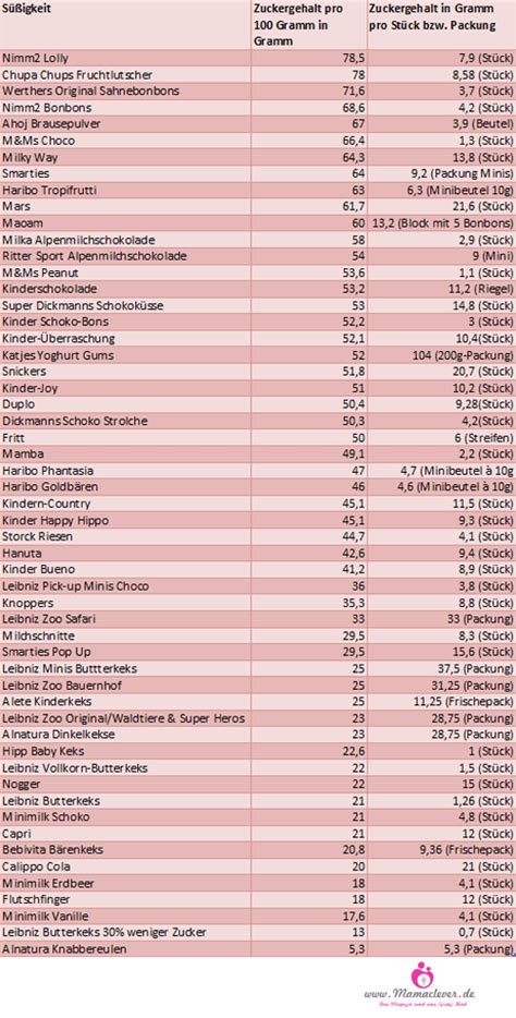 Süßigkeiten Wo ist am meisten Zucker drin Mamaclever de