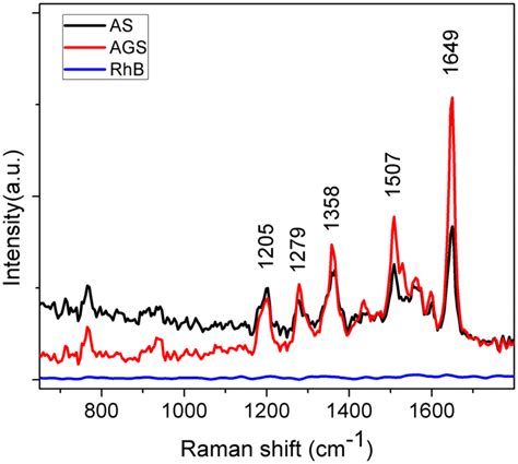 Sers Spectra Of Rhb 103 M On Substrates Download Scientific Diagram