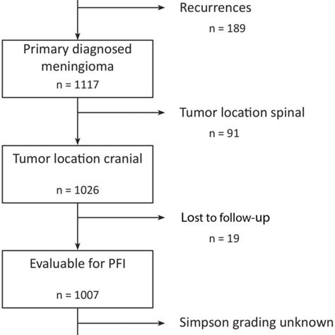 Pdf The Simpson Grading Defining The Optimal Threshold For Gross Total Resection In