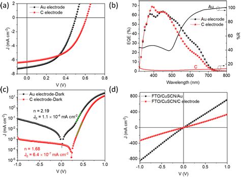 Cuscn As A Hole Transport Layer In An Inorganic Solution Processed