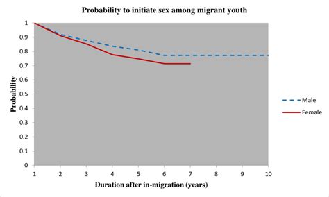 Probability To Initiate Sex Over Time By Gender Download Scientific