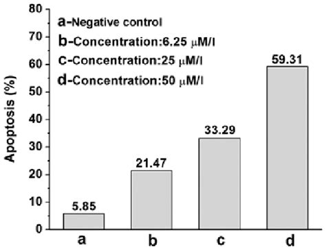 Cell Cycle Of K562 Cells Treated With Virosecurinine At Different Download Scientific Diagram