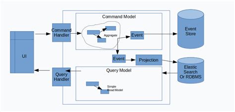 Event Sourcing Vs Cqrs Performance Tradeoffs In Microservices Peerdh