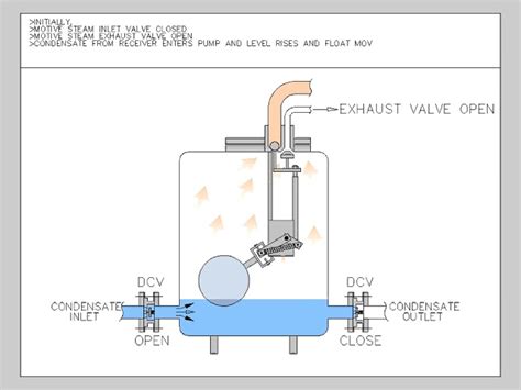 Steam Condensate Pump Diagram