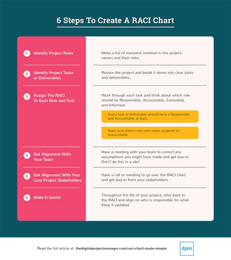 How To Create A RACI Chart What Project Managers Need To Know