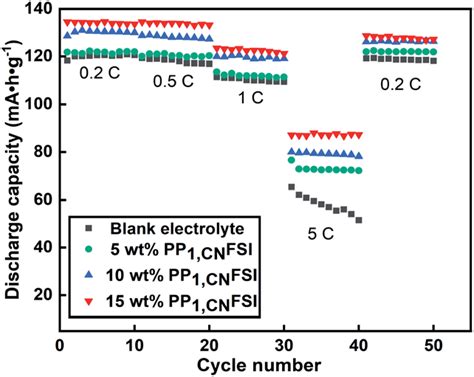 Rate Performance Of Li Lnmo Cells With Different Electrolytes