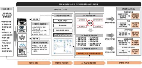 교육부 인공지능을 활용한 범죄·사고 예방으로 안전한 학교 구현