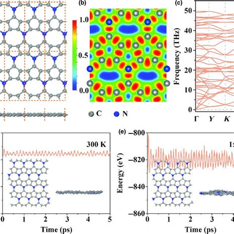 A Top And Side Views Of Monolayer C 5 N The Dashed Lines Mark The