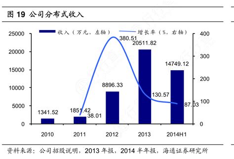 想问下各位网友公司分布式收入的概念是怎样的行行查行业研究数据库