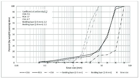 Particle Size Distribution Of Sub Base Aggregates Used In The Six