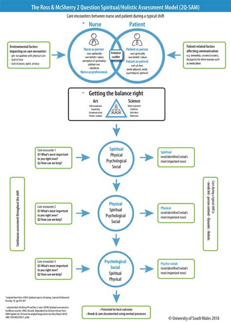 Fig 1 The ʻ2 Question Spiritual Assessment Charting Spiritual