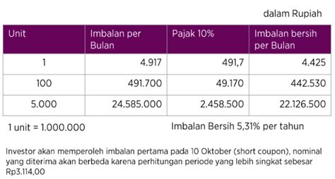 Sukuk Ritel Seri Ke Sr Bolasalju Riset Dan Edukasi