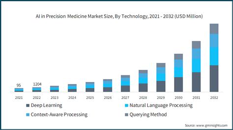 Artificial Intelligence Ai In Precision Medicine Market Report