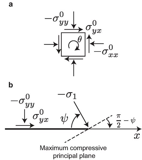 Sign Convention For Stress And Orientation A Tensile And Clockwise