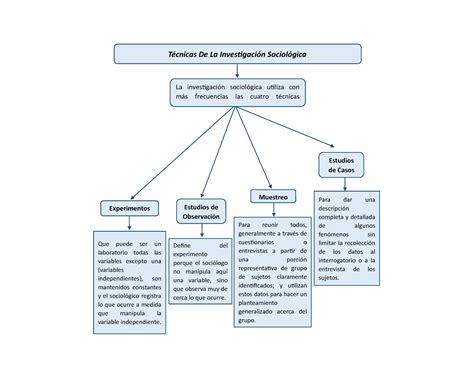 Esquema Investigacion Sociologica Esquemas Y Mapas Conceptuales De